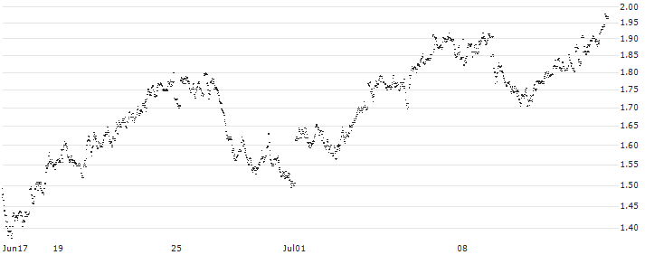 UNLIMITED TURBO LONG - ACKERMANS & VAN HAAREN(0AUJB) : Historical Chart (5-day)