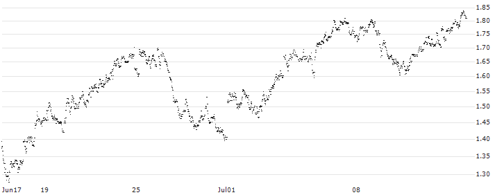 UNLIMITED TURBO LONG - ACKERMANS & VAN HAAREN(1AUJB) : Historical Chart (5-day)