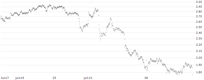 UNLIMITED TURBO LONG - SPIN-OFF BASKET (1 X SODEXO SA + 1 X PLUXEE FRANCE SA)(TZ3JB) : Historical Chart (5-day)
