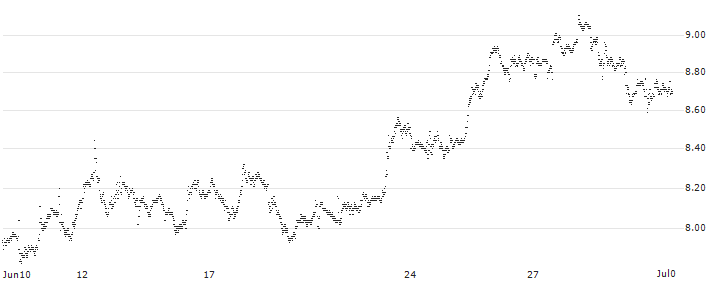 TURBO BULL OPEN END - ALPHABET C(UC3JQX) : Historical Chart (5-day)