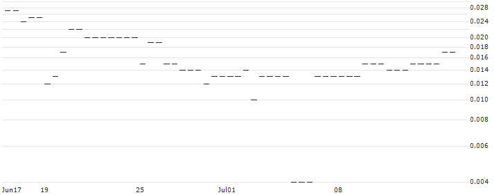 MORGAN STANLEY PLC/CALL/SOLAREDGE TECH/400/0.1/20.12.24 : Historical Chart (5-day)