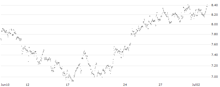 MINI FUTURE LONG - EURONAV(T4GKB) : Historical Chart (5-day)