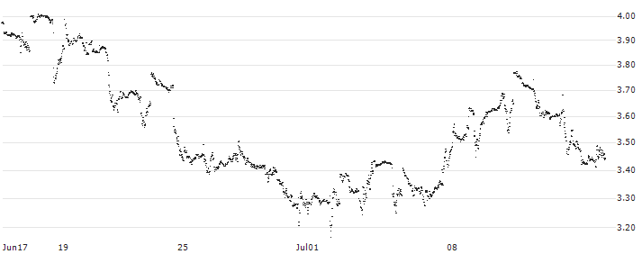 UNLIMITED TURBO SHORT - EXXON MOBIL(0XRKB) : Historical Chart (5-day)