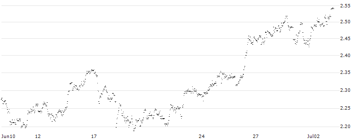 UNLIMITED TURBO SHORT - KINEPOLIS GROUP(7JWKB) : Historical Chart (5-day)