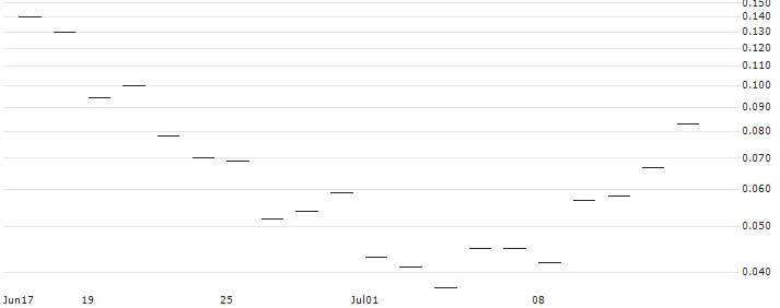 JP MORGAN/CALL/ENPHASE ENERGY/300/0.1/17.01.25 : Historical Chart (5-day)