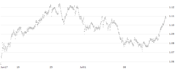 OPEN END INDEX-CERTIFICATE - DEUTSCHE BOERSE(6F61S) : Historical Chart (5-day)