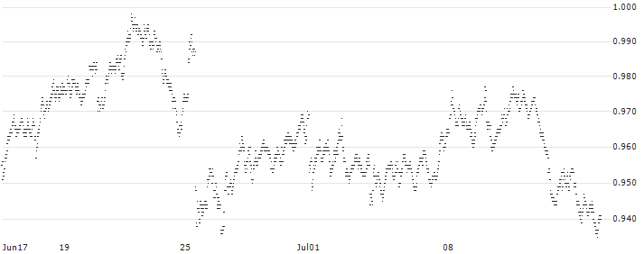 SHORT LEVERAGE - CIE FIN RICHEMONT(72K6S) : Historical Chart (5-day)