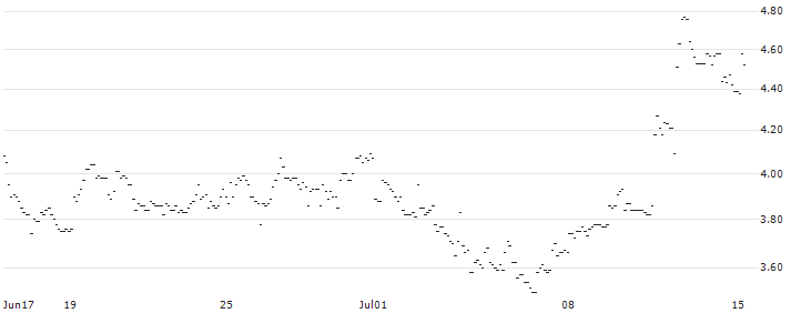 TURBO UNLIMITED SHORT- OPTIONSSCHEIN OHNE STOPP-LOSS-LEVEL - SUEDZUCKER : Historical Chart (5-day)