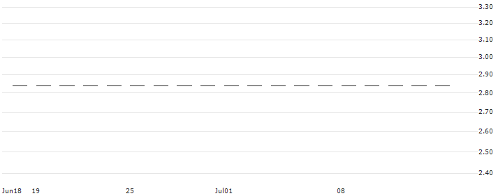 SG/CALL/NVIDIA/330/0.1/20.12.24(K3199) : Historical Chart (5-day)