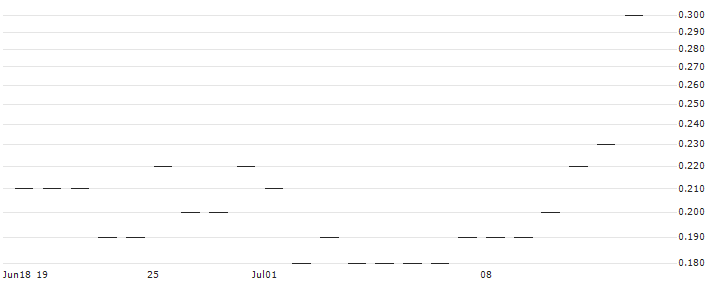 JP MORGAN/CALL/UPSTART HOLDINGS/65/0.1/17.01.25 : Historical Chart (5-day)