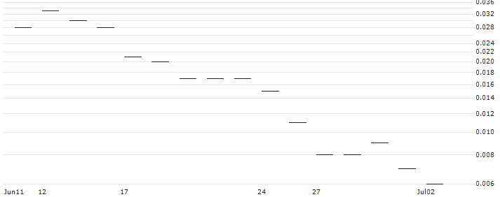 JP MORGAN/CALL/DAQO NEW ENERGY ADR/57.5/0.1/17.01.25 : Historical Chart (5-day)