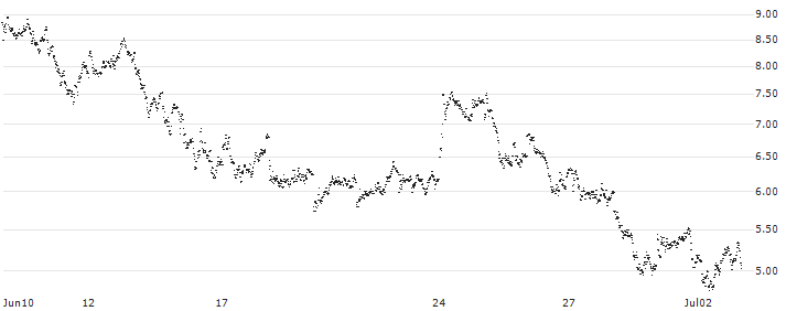 CONSTANT LEVERAGE LONG - ANHEUSER-BUSCH INBEV(8HMLB) : Historical Chart (5-day)