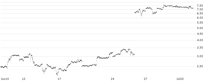 UNLIMITED TURBO LONG - FEDEX CORP(JX7LB) : Historical Chart (5-day)
