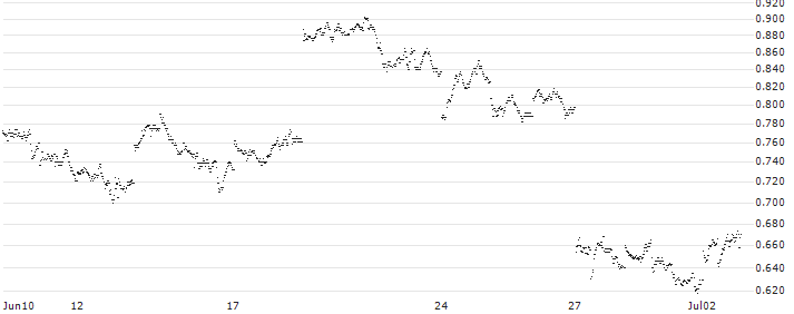 UNLIMITED TURBO BULL - XIAOMI(EW91S) : Historical Chart (5-day)