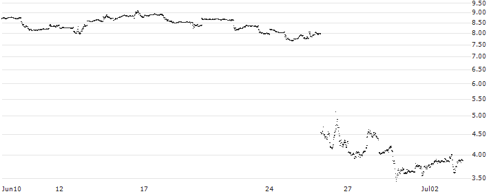 MINI FUTURE SHORT - FEDEX CORP(W87LB) : Historical Chart (5-day)