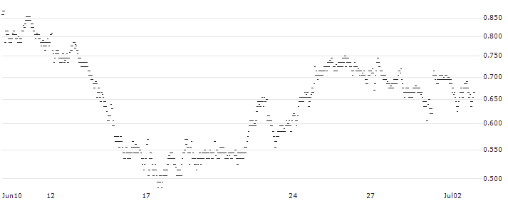 MINI FUTURE LONG - GAZTRANSPORT ET TECHNIGAZ(FX4LB) : Historical Chart (5-day)