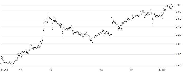 CONSTANT LEVERAGE SHORT - DASSAULT AVIATION(Z94LB) : Historical Chart (5-day)