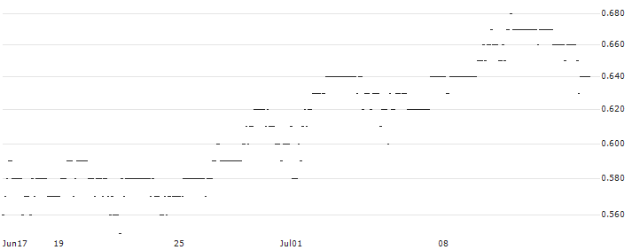 TURBO UNLIMITED SHORT- OPTIONSSCHEIN OHNE STOPP-LOSS-LEVEL - WACKER NEUSON : Historical Chart (5-day)