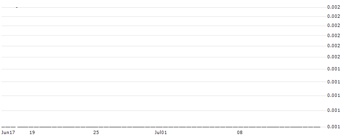 SG/CALL/SALZGITTER/32/0.1/20.09.24 : Historical Chart (5-day)