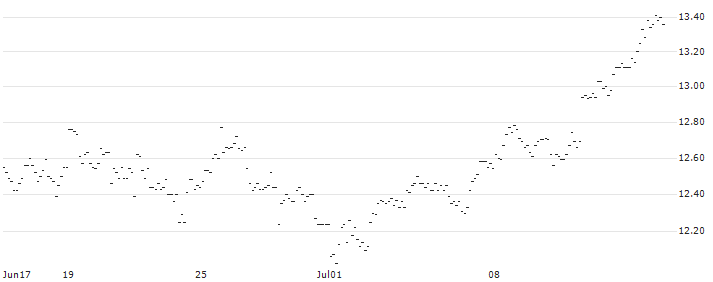 BNP/PUT/EUR/GBP/0.96/100/20.12.24 : Historical Chart (5-day)