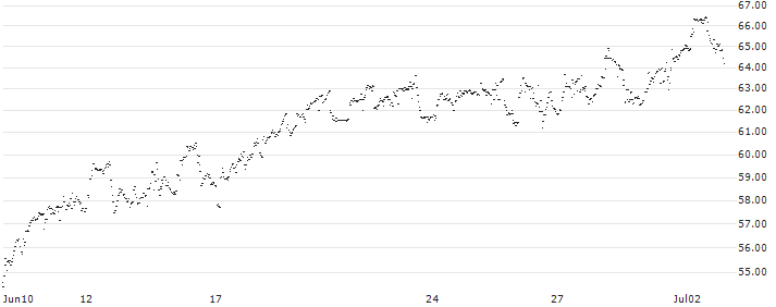 WisdomTree Brent Crude Oil 2x Daily Leveraged - USD(OOER) : Historical Chart (5-day)