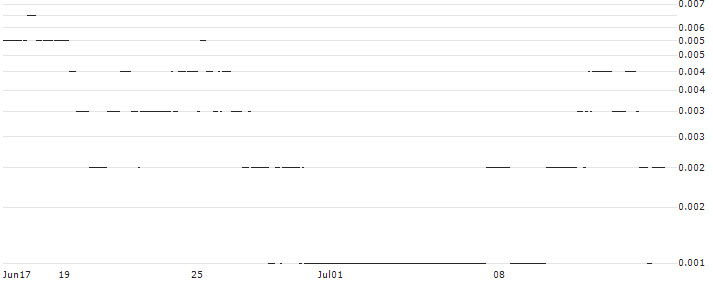 SG/CALL/METRO/7/1/20.09.24 : Historical Chart (5-day)