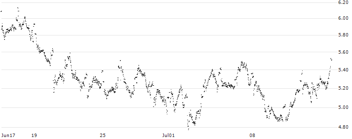 UNLIMITED TURBO LONG - ADYEN(I98LB) : Historical Chart (5-day)