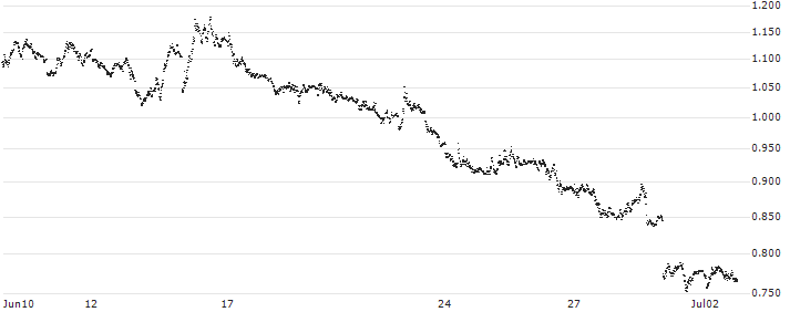 MINI FUTURE SHORT - EUR/JPY(P1TJT2) : Historical Chart (5-day)