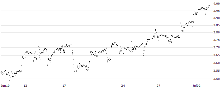MINI FUTURE SHORT - STARBUCKS(0K9LB) : Historical Chart (5-day)
