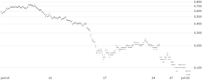 LONG FACTOR CERTIFICATE - DASSAULT AVIATION(YFS9H) : Historical Chart (5-day)