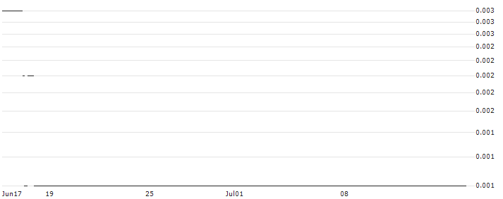 SG/PUT/GLENCORE/300/1/20.09.24 : Historical Chart (5-day)
