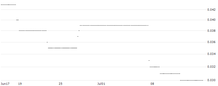 HSBC/CALL/NETEASE ADR/180/0.1/15.01.25 : Historical Chart (5-day)