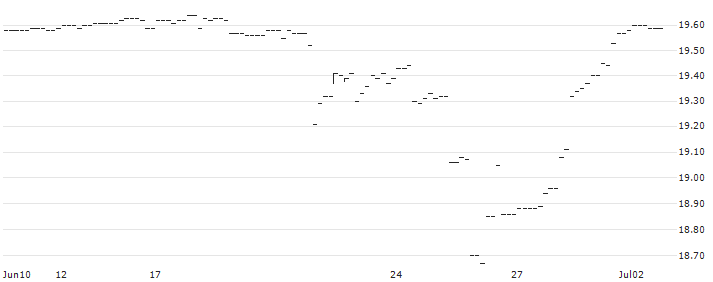 BONUS-ZERTIFIKAT MIT CAP - IMMOFINANZ(AT0000A370S1) : Historical Chart (5-day)