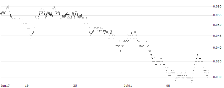 UNICREDIT BANK/PUT/NASDAQ 100/16000/0.001/20.09.24(UC999G) : Historical Chart (5-day)
