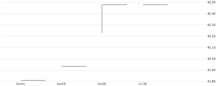 Xtrackers MSCI World Consumer Staples UCITS ETF 1C - USD(XDWS) : Historical Chart (5-day)