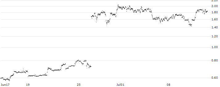 CONSTANT LEVERAGE LONG - FEDEX CORP(4XNMB) : Historical Chart (5-day)