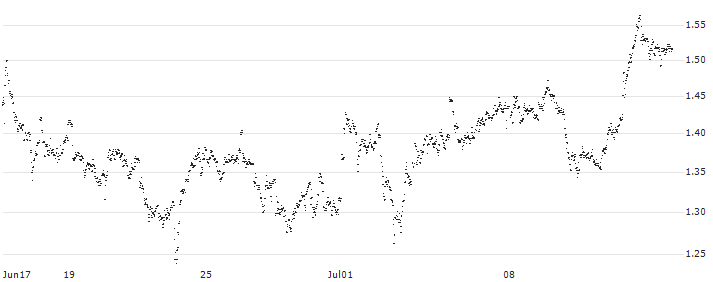 MINI FUTURE LONG - CORBION(FP3MB) : Historical Chart (5-day)