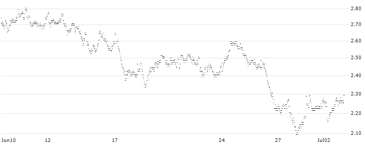 UNLIMITED TURBO LONG - BEKAERT(YS3MB) : Historical Chart (5-day)