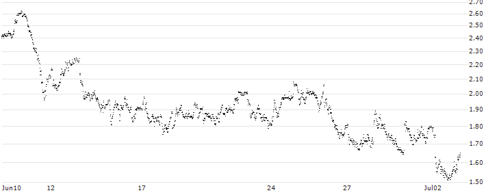 MINI FUTURE LONG - BREMBO(P1VJ14) : Historical Chart (5-day)