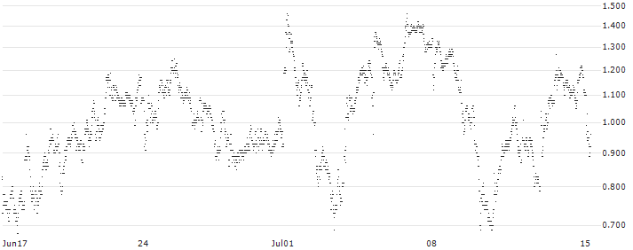 MINI FUTURE LONG - VALÉO(DH4MB) : Historical Chart (5-day)