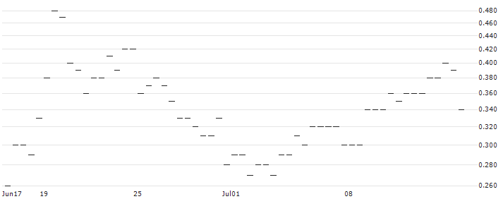 MORGAN STANLEY PLC/CALL/BILIBILI INC. ADR Z/20/0.1/20.06.25 : Historical Chart (5-day)