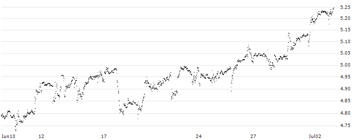 MINI FUTURE SHORT - STARBUCKS(6S4MB) : Historical Chart (5-day)