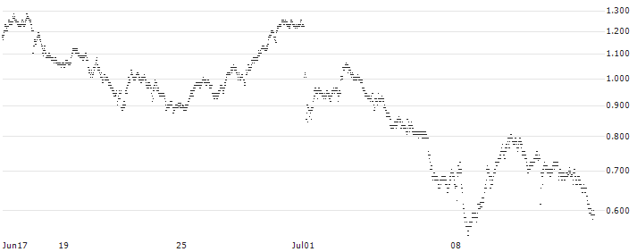 SG/PUT/VINCI/110/0.1/20.09.24(D919S) : Historical Chart (5-day)
