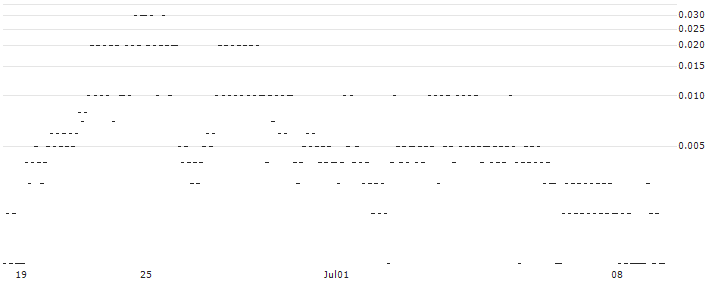 SG/PUT/NVIDIA/400/0.2/20.12.24(4679S) : Historical Chart (5-day)