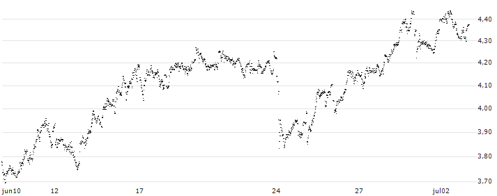 MINI FUTURE SHORT - ANHEUSER-BUSCH INBEV(Q34MB) : Historical Chart (5-day)