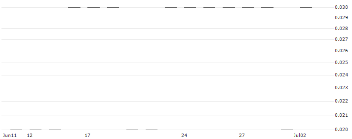 BNP PARIBAS ARBITRAGE/PUT/BANKINTER/5.6/0.5/20.09.24(K5485) : Historical Chart (5-day)
