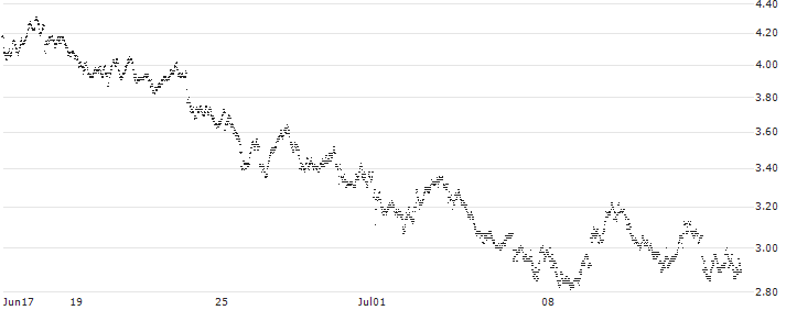 MINI FUTURE SHORT - DEUTSCHE TELEKOM(X64MB) : Historical Chart (5-day)