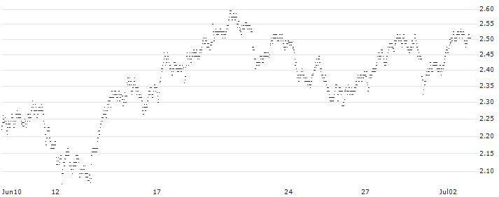 UNLIMITED TURBO BEAR - RÉMY COINTREAU(G325S) : Historical Chart (5-day)