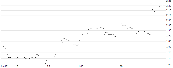 OPEN END TURBO OPTIONSSCHEIN SHORT - DELTA AIR LINES : Historical Chart (5-day)