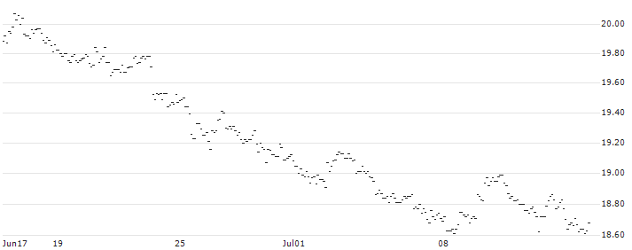 TURBO UNLIMITED SHORT- OPTIONSSCHEIN OHNE STOPP-LOSS-LEVEL - DEUTSCHE TELEKOM : Historical Chart (5-day)